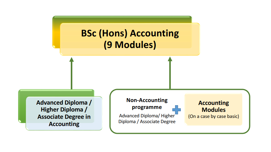 Accounting course modules (below)