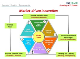 Market-driven Innovation 