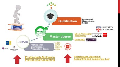 Articulation pathway to a Professional Accountant + Master from LondonU